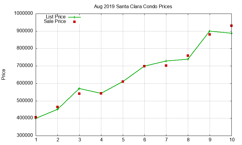 Santa Clara Condos Just Sold 2019-08
