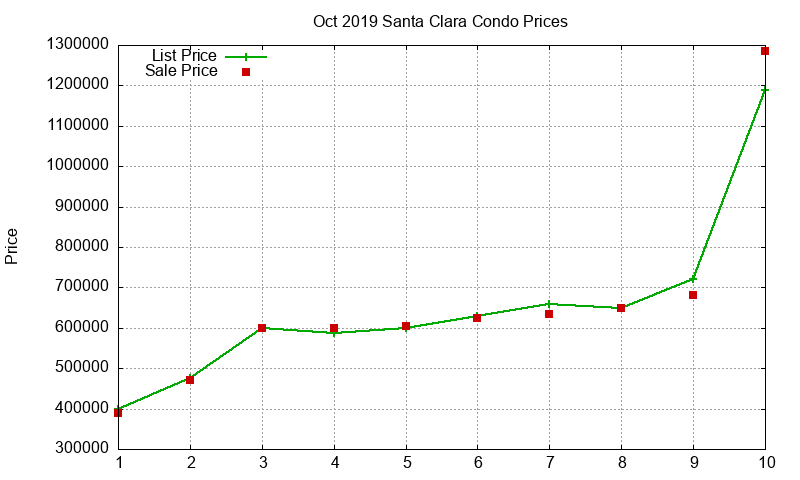 Santa Clara Condos Just Sold 2019-10