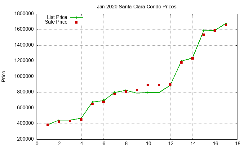 Santa Clara Condos Just Sold 2020-01