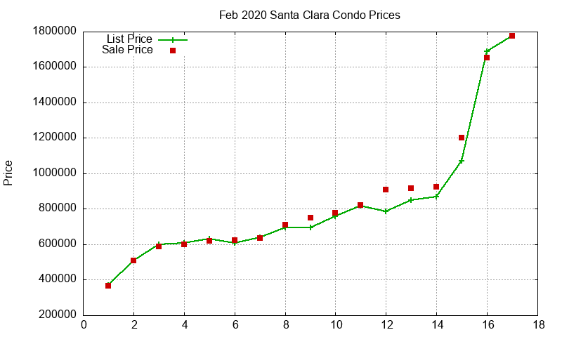 Santa Clara Condos Just Sold 2020-02