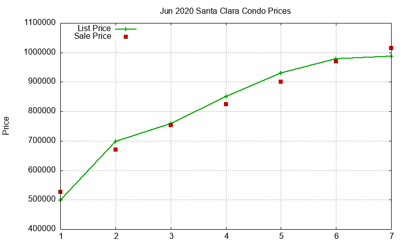 Santa Clara Condos Just Sold 2020-06