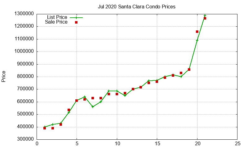 Santa Clara Condos Just Sold 2020-07