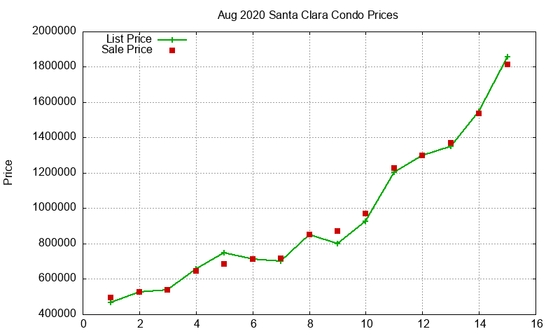 Santa Clara Condos Just Sold 2020-08