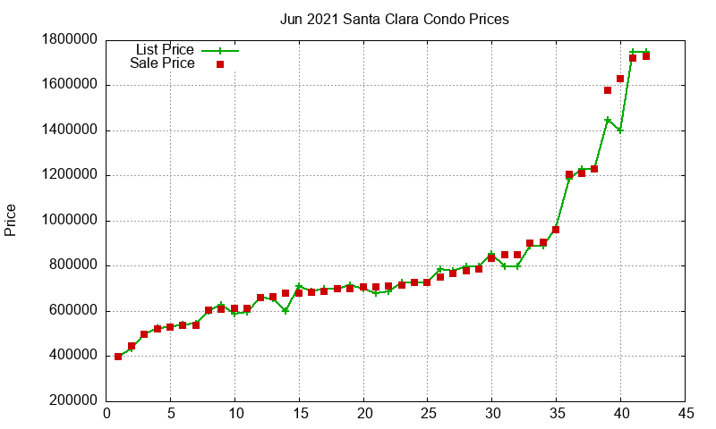 Santa Clara Condos Just Sold 2021-06 Santa Clara Condos Just Sold 2021-06