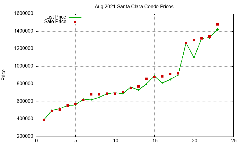 Santa Clara Condos Just Sold 2021-08 Santa Clara Condos Just Sold 2021-08