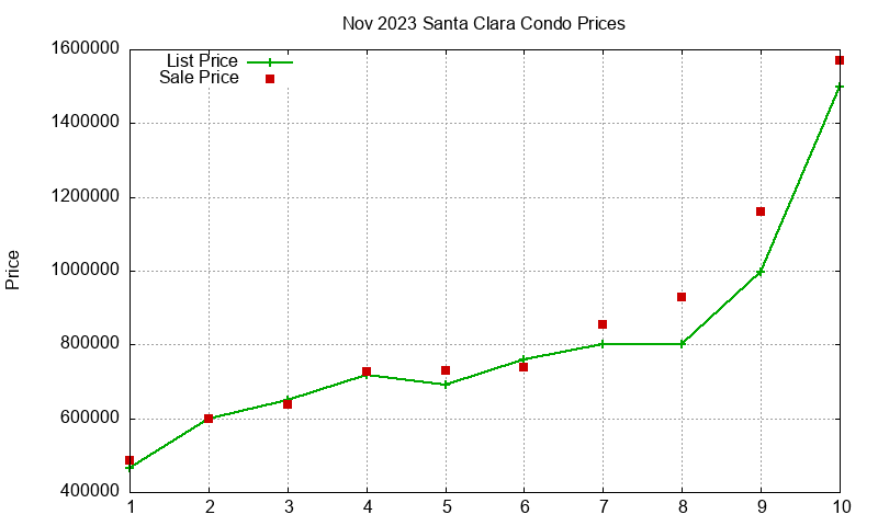 Santa Clara Condos Just Sold 2023-11 Santa Clara Condos Just Sold 2023-11
