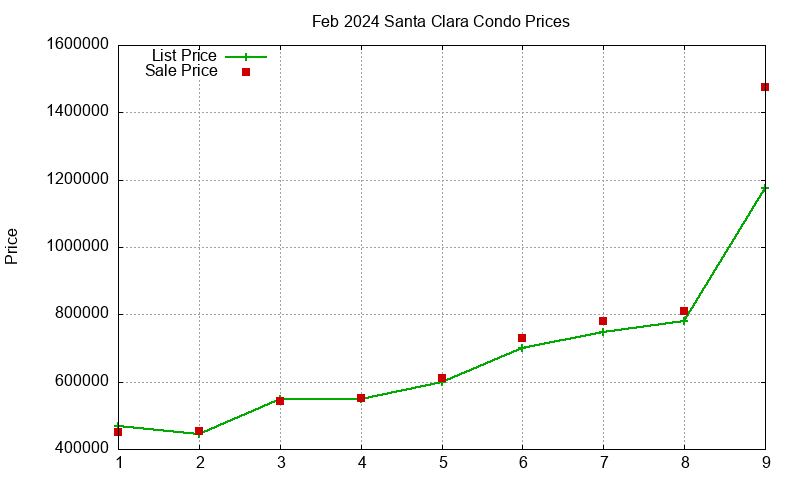 Santa Clara Condos Just Sold 2024-02 Santa Clara Condos Just Sold 2024-02