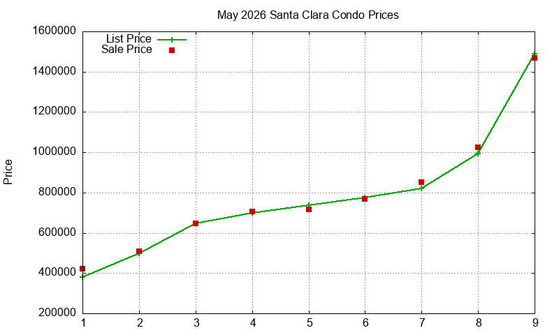Santa Clara Condos Just Sold 2026-05