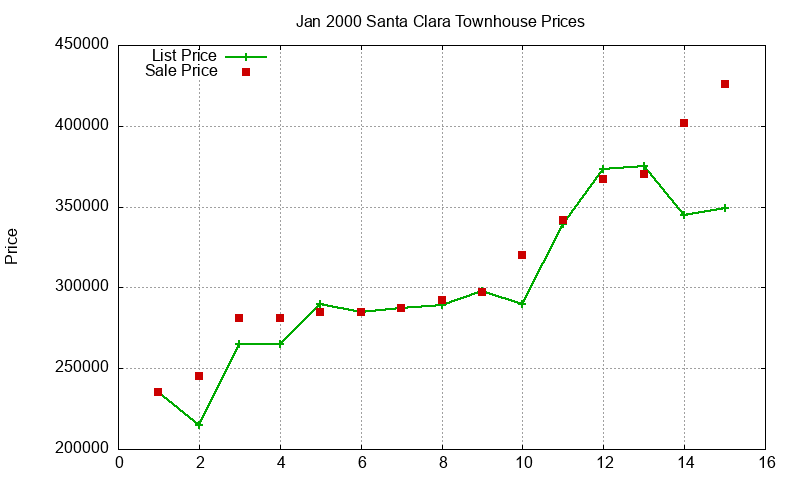 Santa Clara Townhouses Just Sold 2000-01 Santa Clara Townhouses Just Sold 2000-01