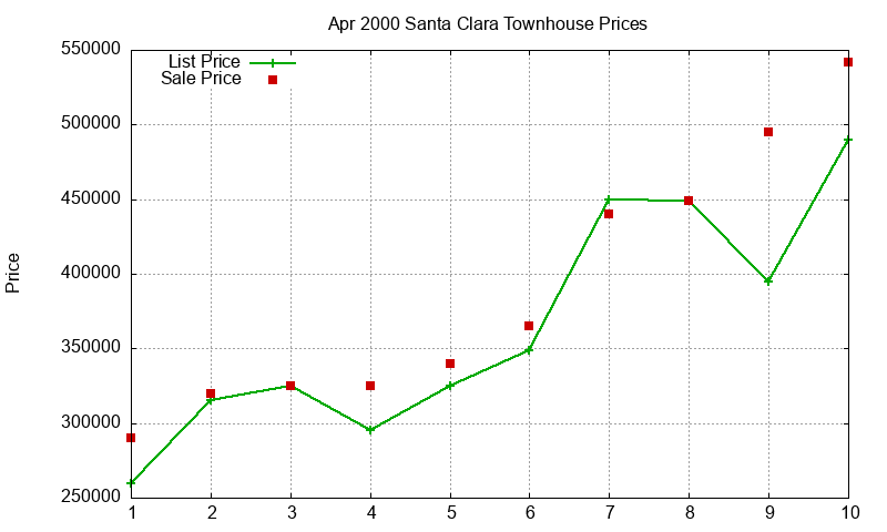 Santa Clara Townhouses Just Sold 2000-04 Santa Clara Townhouses Just Sold 2000-04