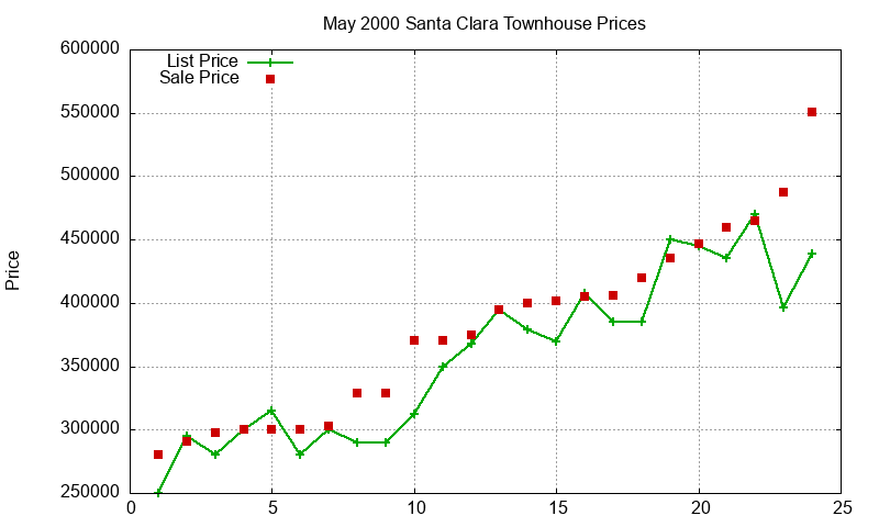 Santa Clara Townhouses Just Sold 2000-05 Santa Clara Townhouses Just Sold 2000-05