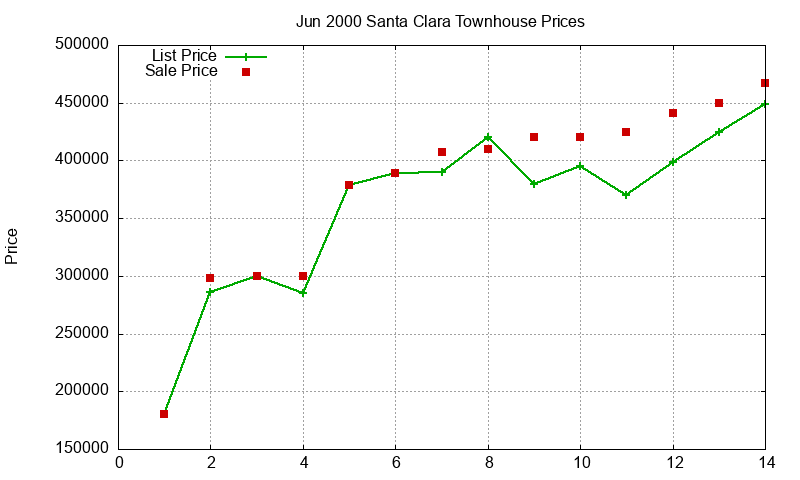 Santa Clara Townhouses Just Sold 2000-06 Santa Clara Townhouses Just Sold 2000-06