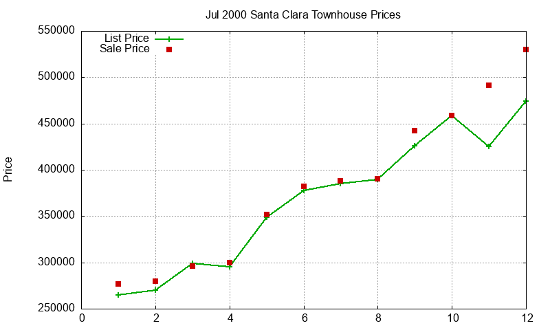 Santa Clara Townhouses Just Sold 2000-07 Santa Clara Townhouses Just Sold 2000-07