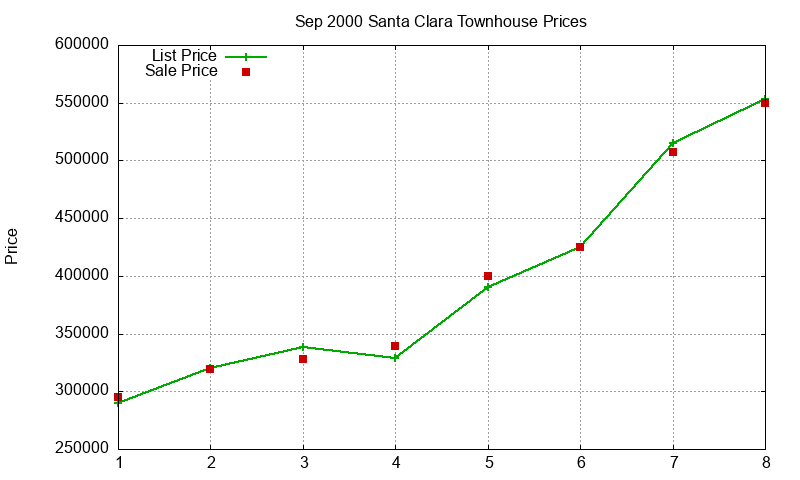 Santa Clara Townhouses Just Sold 2000-09