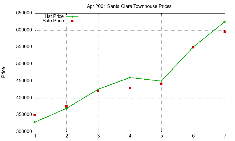 Santa Clara Townhouses Just Sold 2001-04 Santa Clara Townhouses Just Sold 2001-04