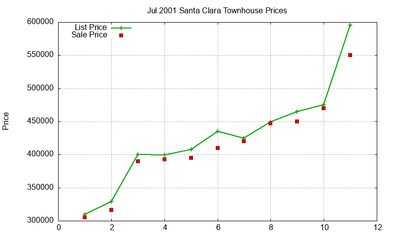 Santa Clara Townhouses Just Sold 2001-07