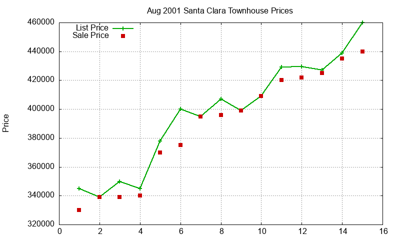 Santa Clara Townhouses Just Sold 2001-08