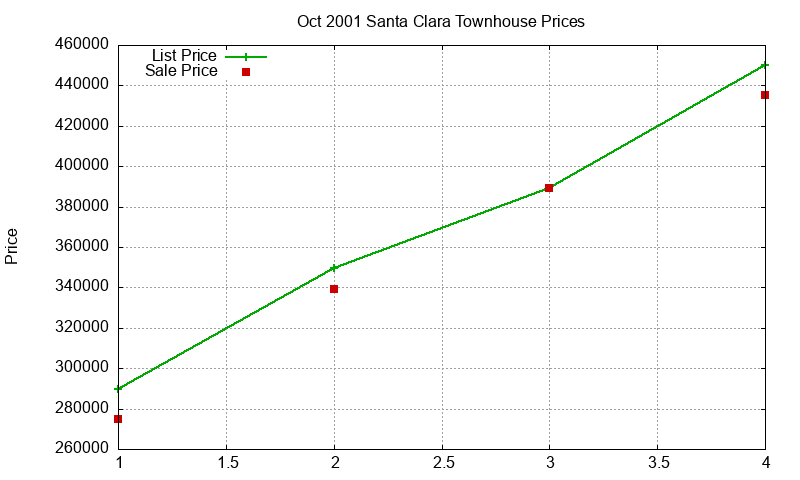 Santa Clara Townhouses Just Sold 2001-10