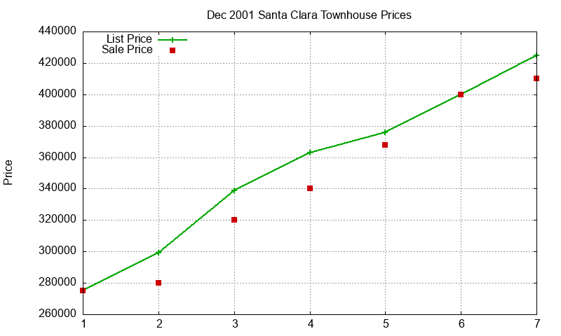 Santa Clara Townhouses Just Sold 2001-12 Santa Clara Townhouses Just Sold 2001-12