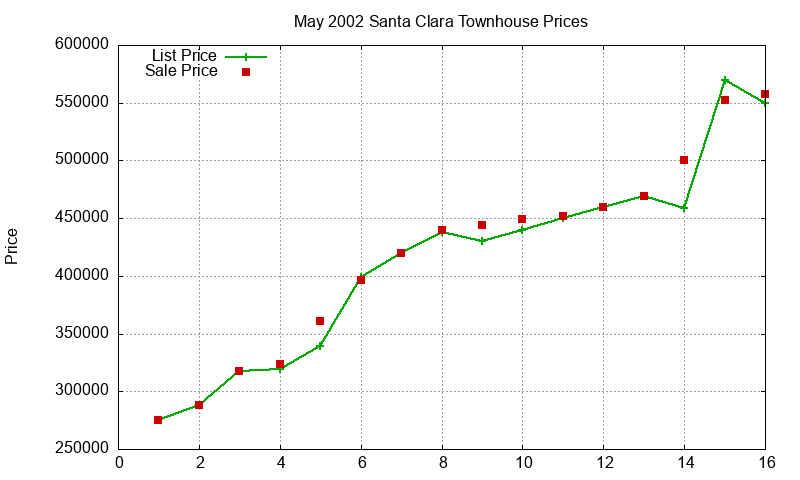 Santa Clara Townhouses Just Sold 2002-05 Santa Clara Townhouses Just Sold 2002-05