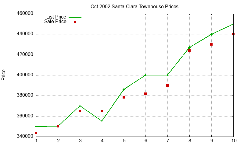 Santa Clara Townhouses Just Sold 2002-10 Santa Clara Townhouses Just Sold 2002-10
