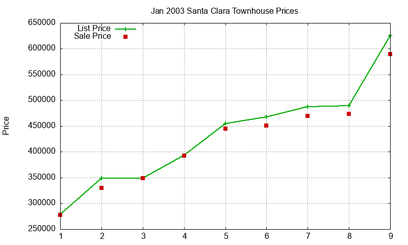 Santa Clara Townhouses Just Sold 2003-01