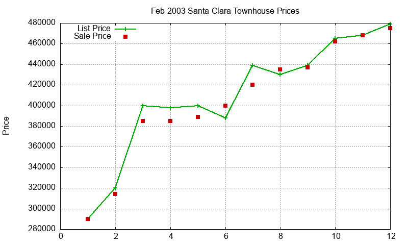 Santa Clara Townhouses Just Sold 2003-02
