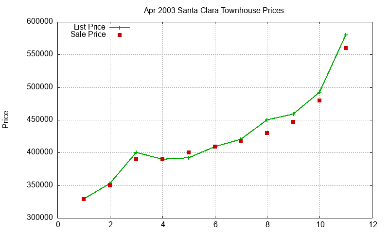 Santa Clara Townhouses Just Sold 2003-04