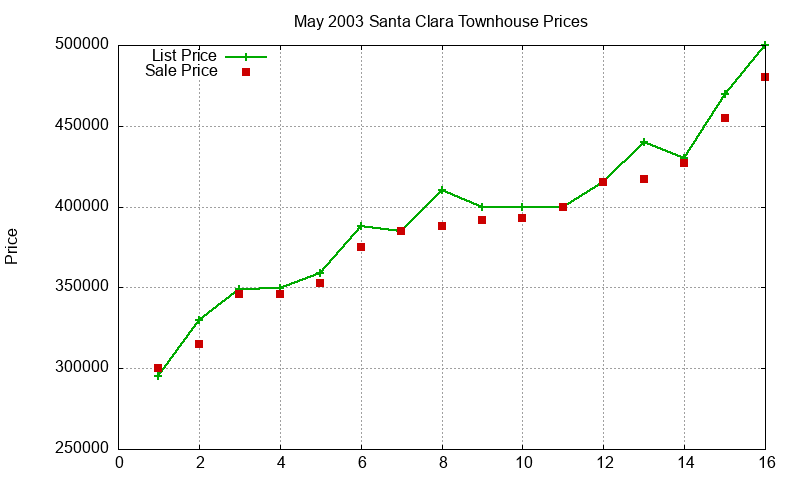 Santa Clara Townhouses Just Sold 2003-05