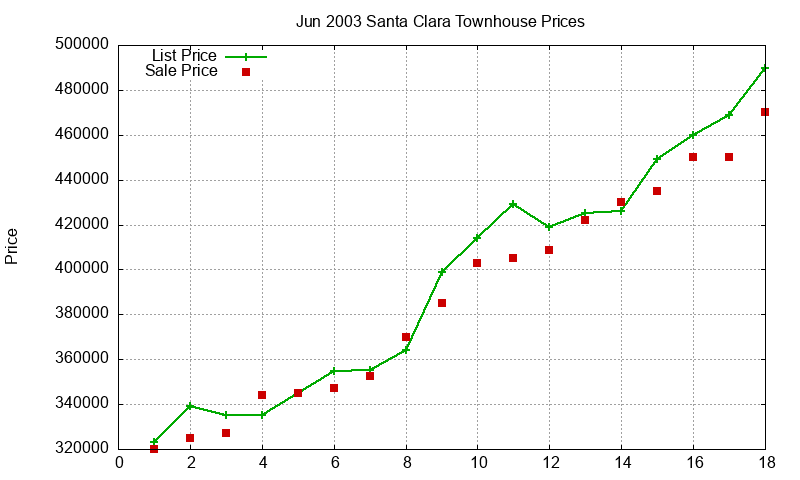 Santa Clara Townhouses Just Sold 2003-06
