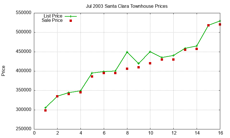 Santa Clara Townhouses Just Sold 2003-07