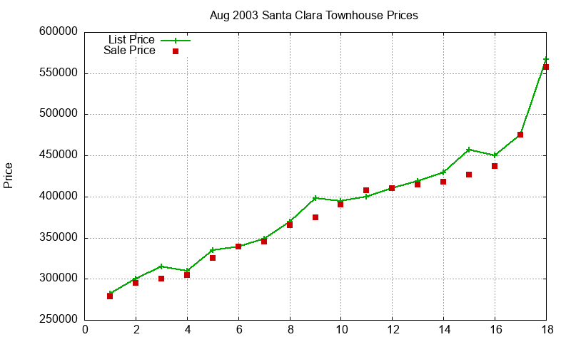 Santa Clara Townhouses Just Sold 2003-08