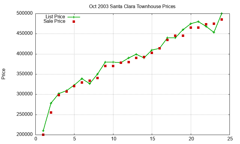 Santa Clara Townhouses Just Sold 2003-10