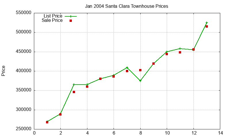 Santa Clara Townhouses Just Sold 2004-01