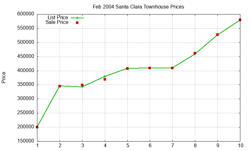 Santa Clara Townhouses Just Sold 2004-02