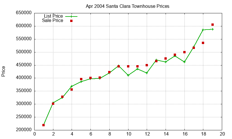 Santa Clara Townhouses Just Sold 2004-04
