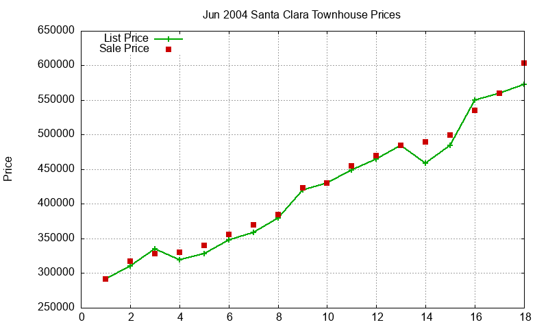 Santa Clara Townhouses Just Sold 2004-06