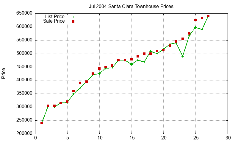 Santa Clara Townhouses Just Sold 2004-07
