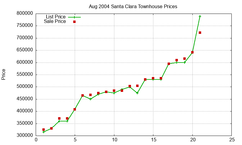 Santa Clara Townhouses Just Sold 2004-08