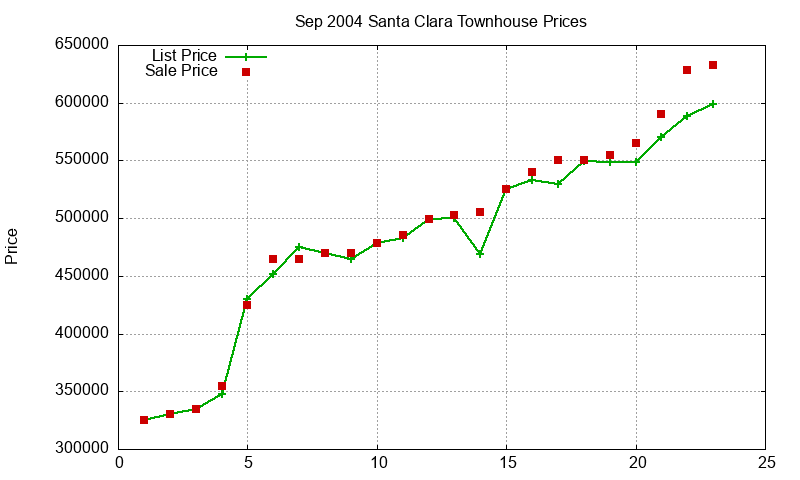Santa Clara Townhouses Just Sold 2004-09