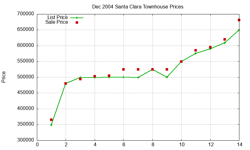 Santa Clara Townhouses Just Sold 2004-12 Santa Clara Townhouses Just Sold 2004-12