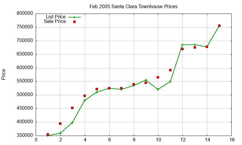 Santa Clara Townhouses Just Sold 2005-02