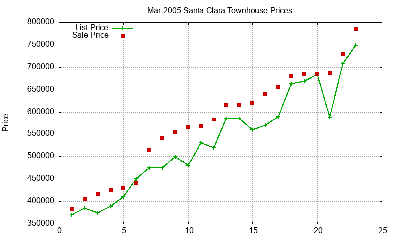 Santa Clara Townhouses Just Sold 2005-03 Santa Clara Townhouses Just Sold 2005-03