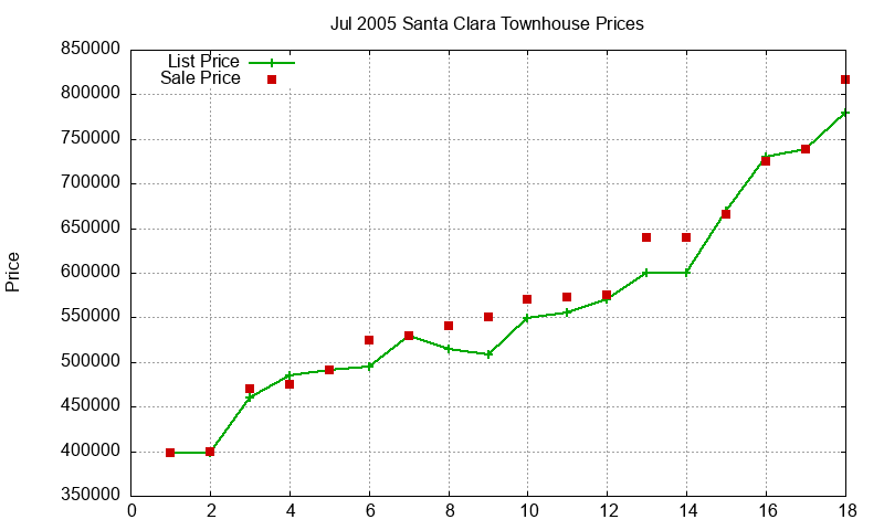 Santa Clara Townhouses Just Sold 2005-07