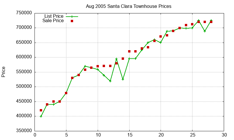 Santa Clara Townhouses Just Sold 2005-08