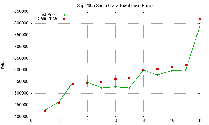 Santa Clara Townhouses Just Sold 2005-09 Santa Clara Townhouses Just Sold 2005-09