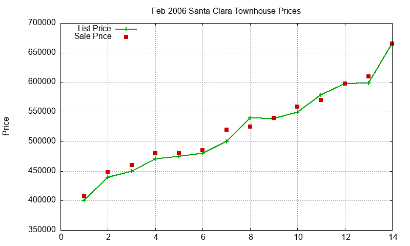 Santa Clara Townhouses Just Sold 2006-02 Santa Clara Townhouses Just Sold 2006-02