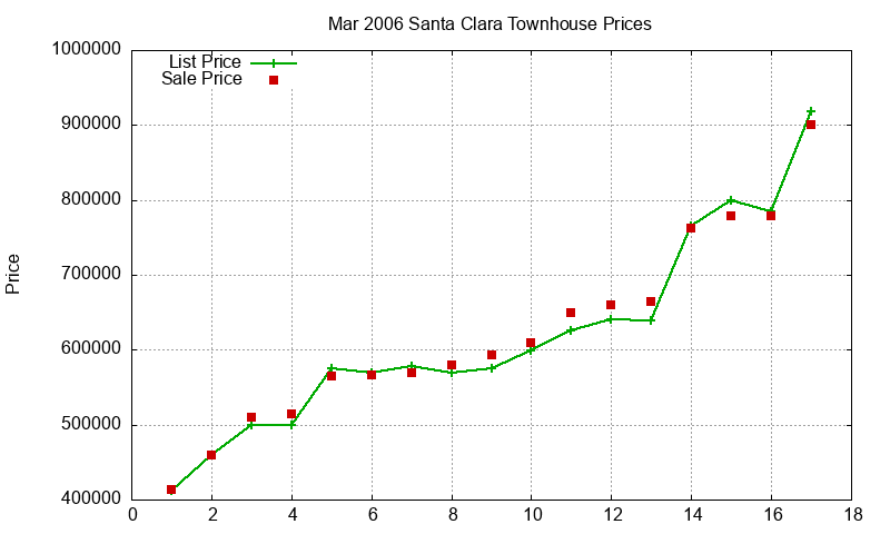 Santa Clara Townhouses Just Sold 2006-03