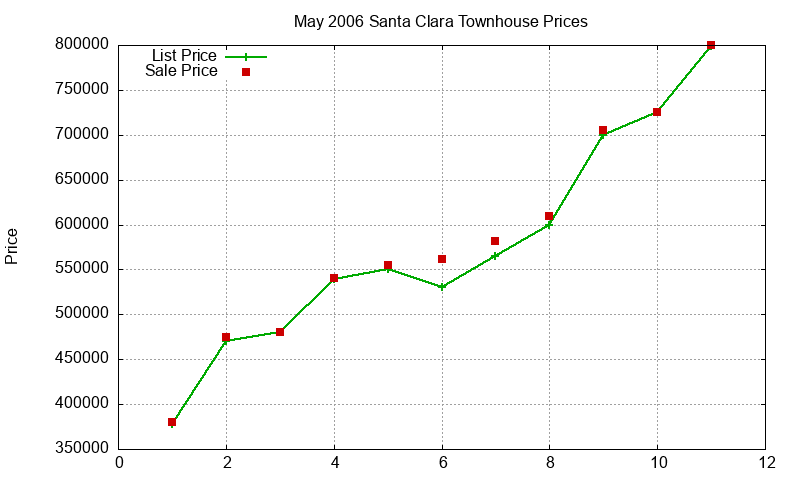 Santa Clara Townhouses Just Sold 2006-05