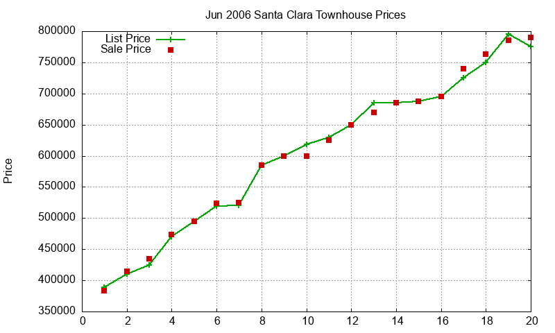 Santa Clara Townhouses Just Sold 2006-06 Santa Clara Townhouses Just Sold 2006-06
